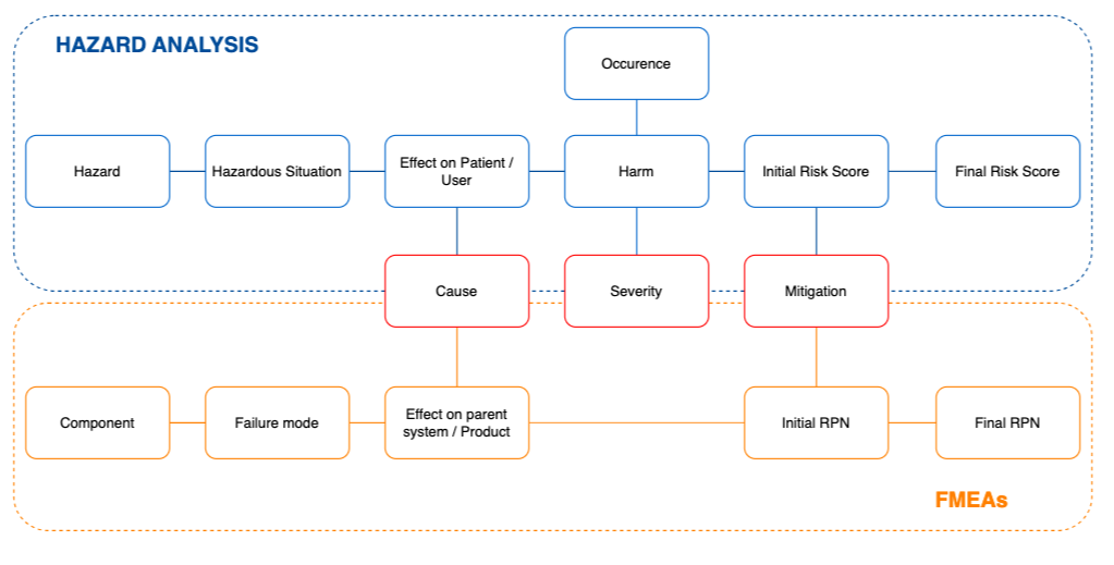 Relationship between Hazard Analysis and FMEA